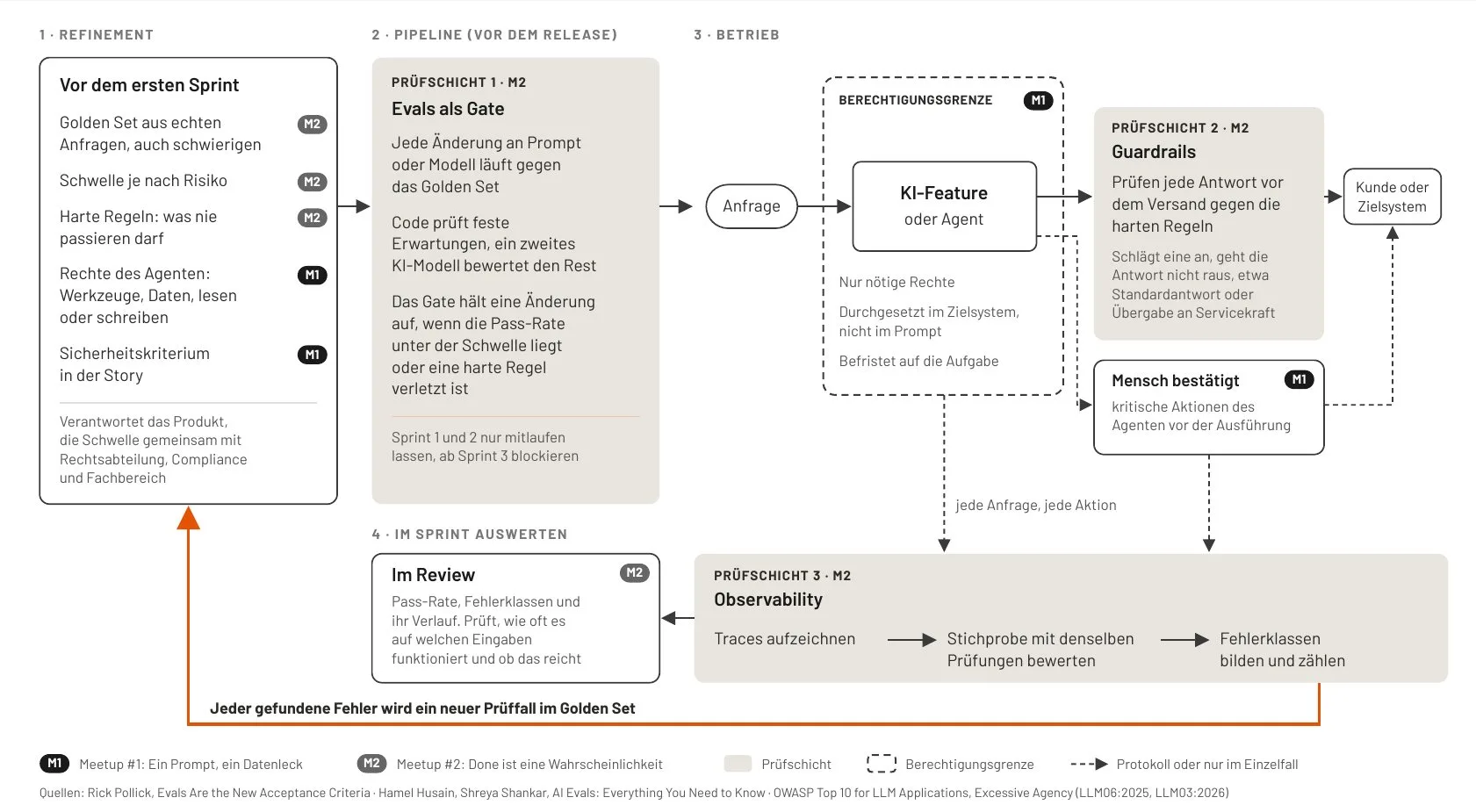 Ausschnitt aus dem Diagramm „Wo ein KI-Feature geprüft wird“ mit den Prüfschichten vom Refinement bis in den Betrieb